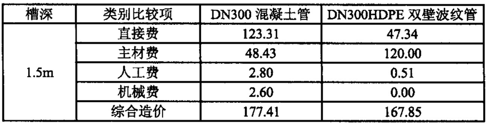  高密度聚乙烯双壁波纹管的工程应用