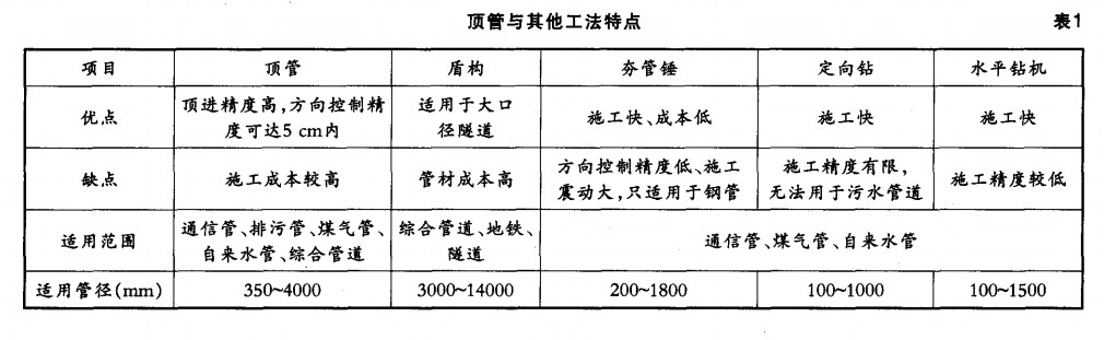 复杂环境条件下的市政顶管施工技术